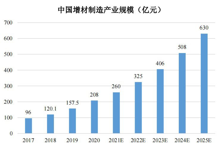 3D打印行業(yè)研究：“蠟型3D打印+熔模鑄造”技術(shù)路線(xiàn)