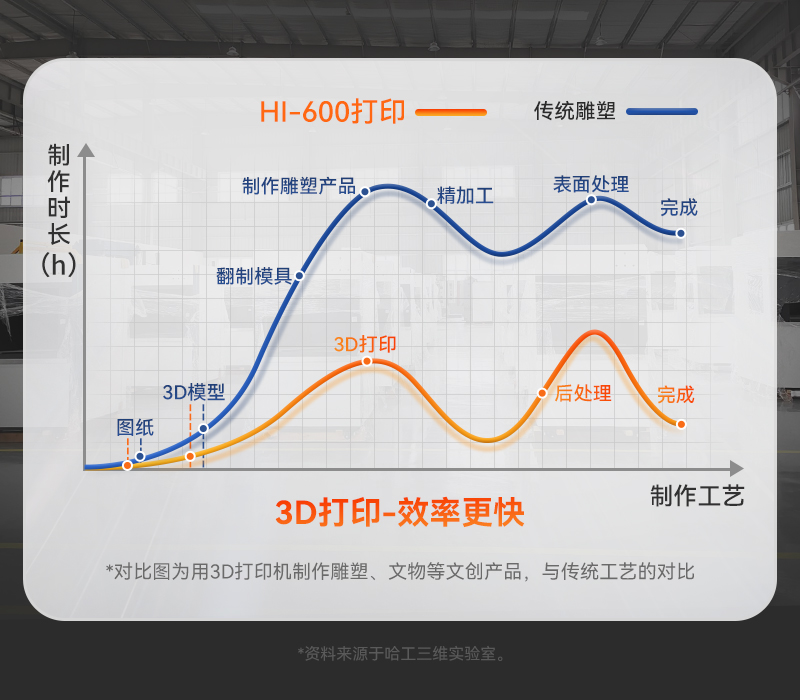 比傳統(tǒng)雕塑更節(jié)約時間